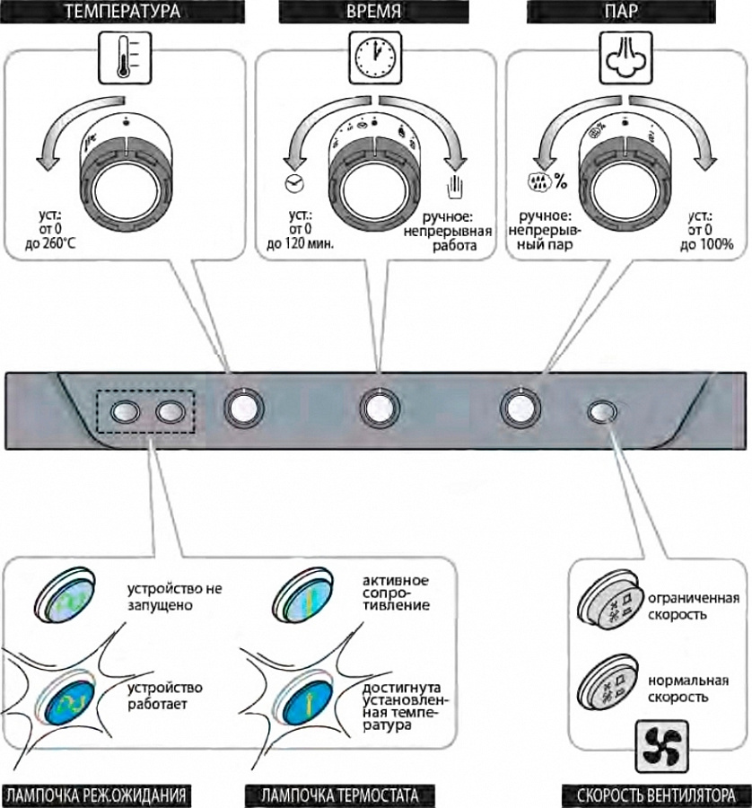 Пароконвектомат UNOX XV 4093